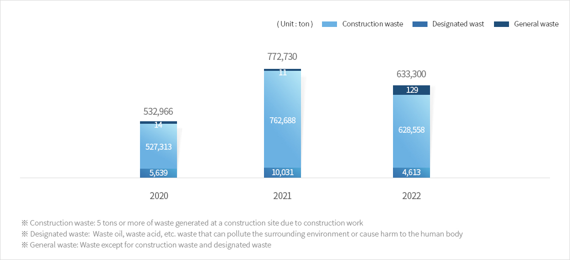 Recent three years waste emissions