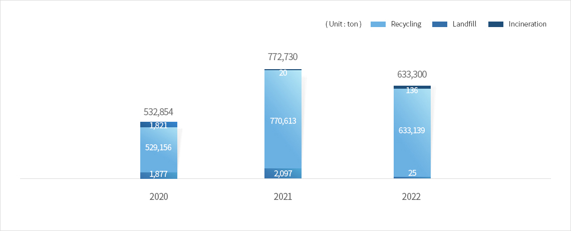 Recent three years waste throughput