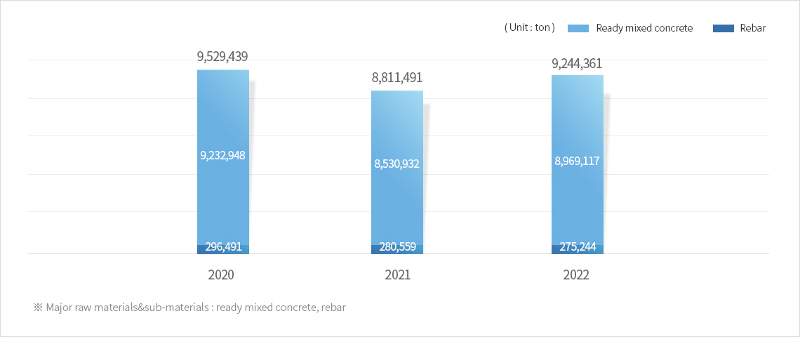 Recent three years raw materials&sub-materials usage