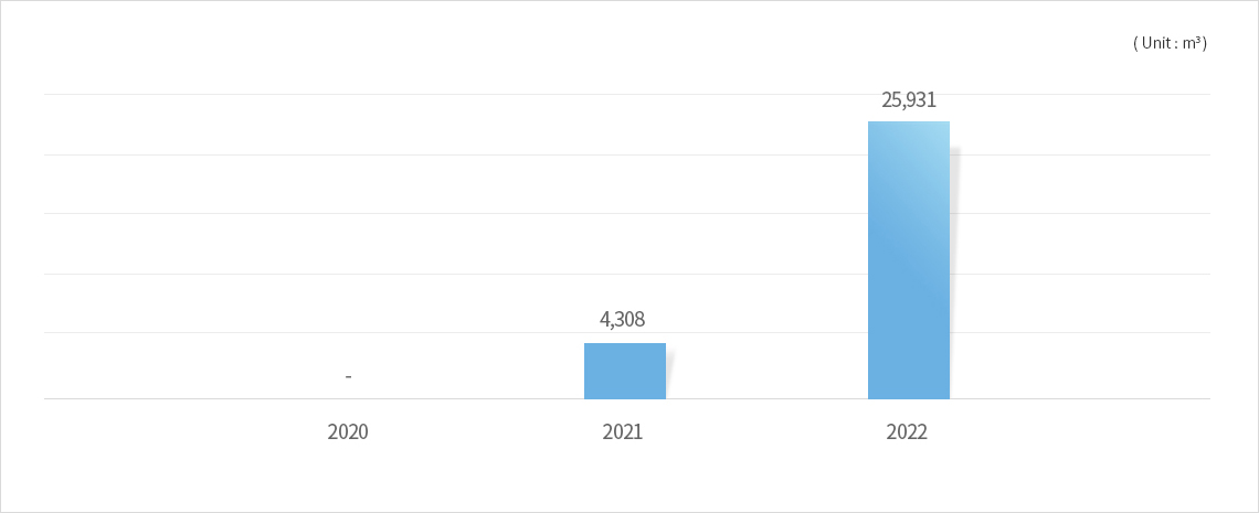 Recent three years recycled aggregate usage