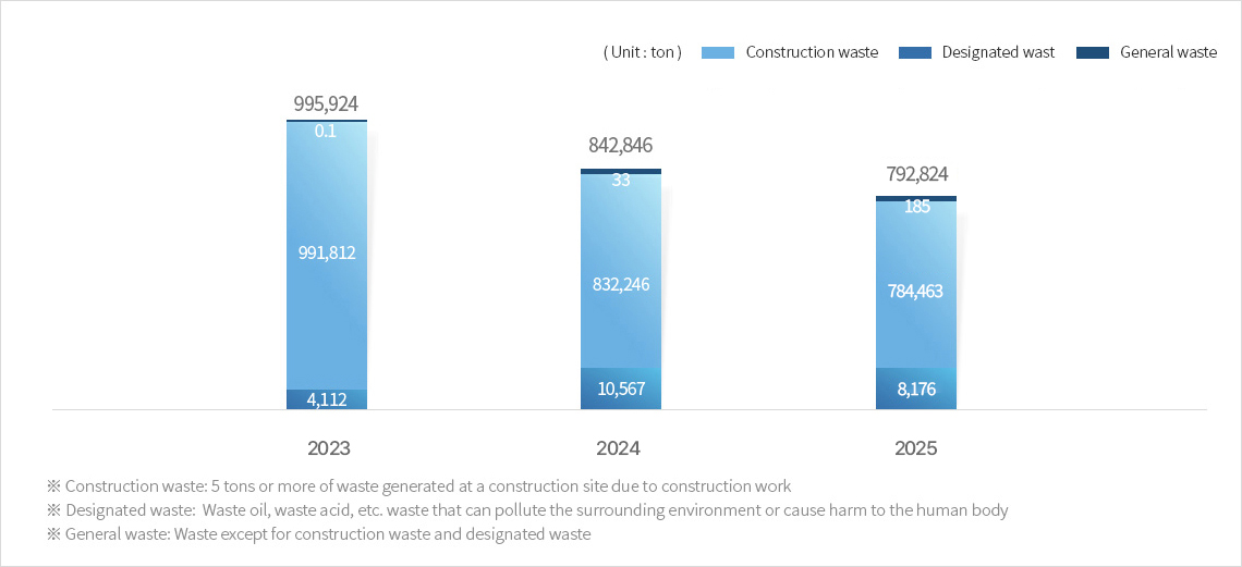 Recent three years waste emissions