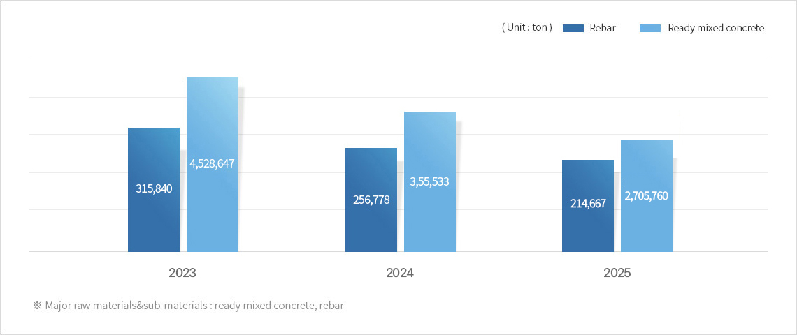 Recent three years raw materials&sub-materials usage