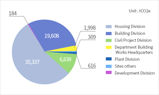 Greenhouse Gas emissions by department in 2018 graph