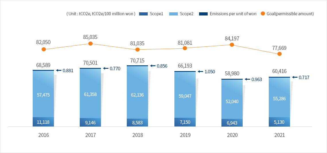 Greenhouse Gas emissions in the past graph