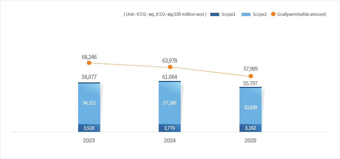 Greenhouse Gas emissions in the past graph