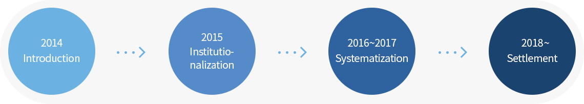 2014 Introduction → 2015 Institutionalization → 2016~2017 Systematization → 2018 Settlement