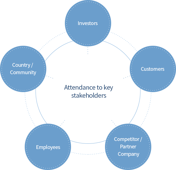 Attendance to key stakeholders - Investors, Customers, Competitor / Partner Company, Employees, Country / Community