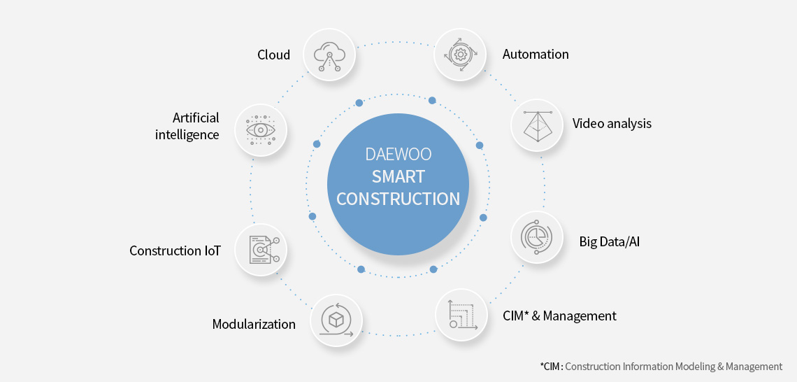 Cloud, Artificial intelligence, Construction IoT, Modularization, *CIM* & Management(Construction Information Modeling & Management), Big Data/AI, Video analysis, Automation