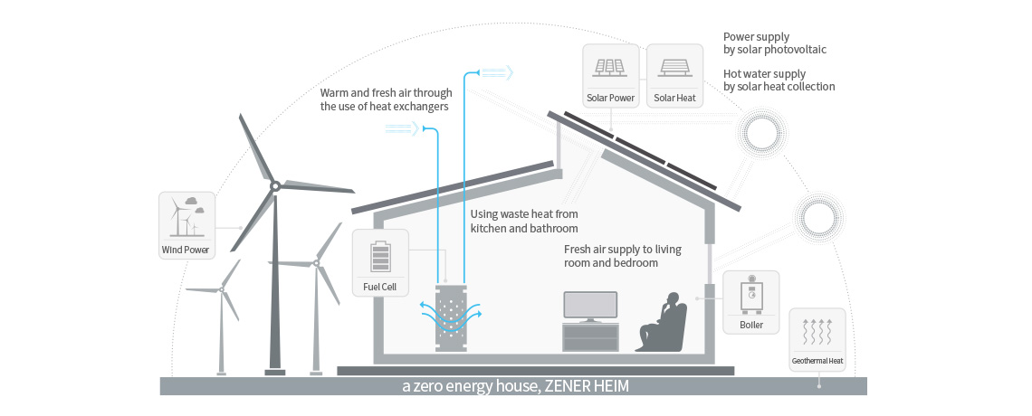 a zero energy house, ZENER HEIM