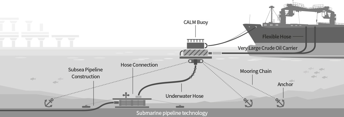 Submarine Pipeline technology