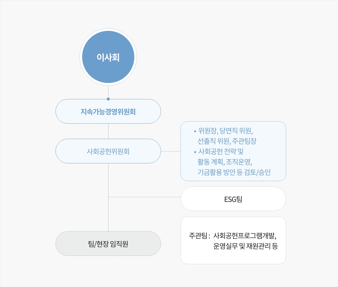 수행체계 이미지