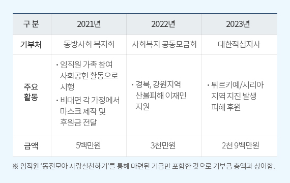 임직원 동전모아 사랑실천하기