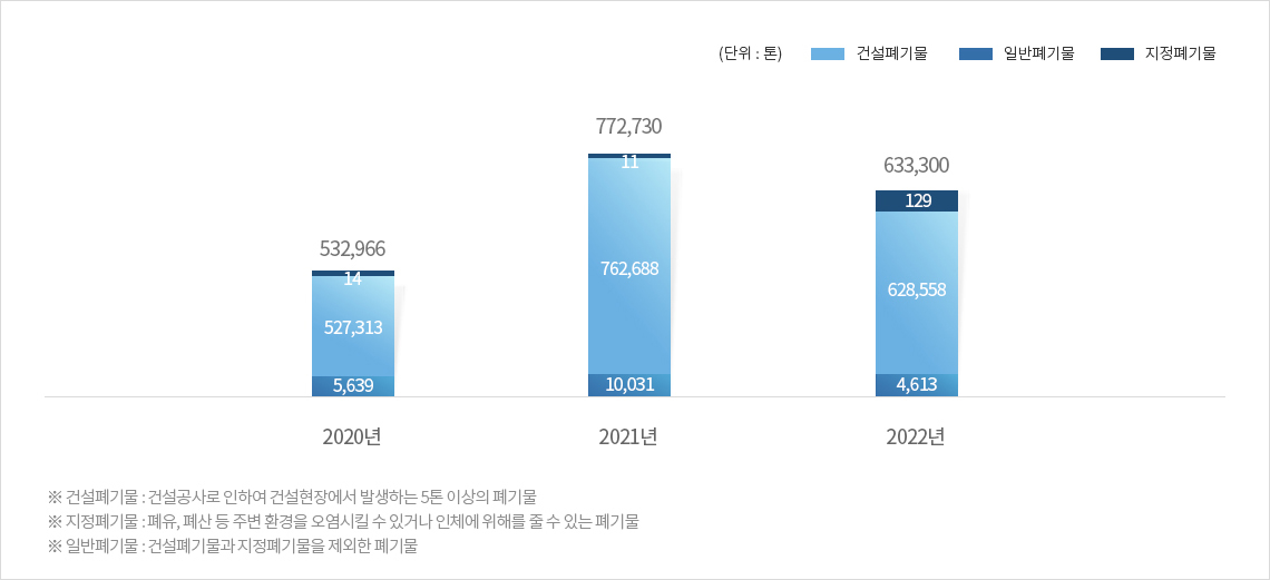 폐기물 배출량