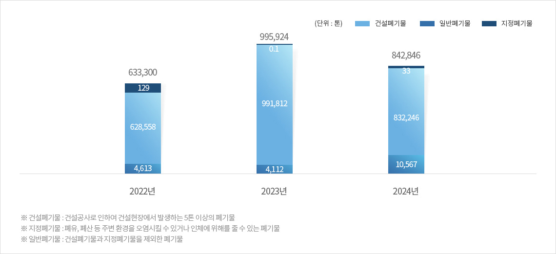 폐기물 배출량