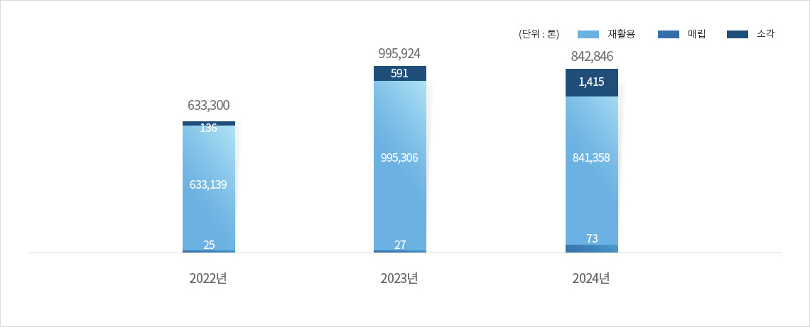 폐기물 처리량