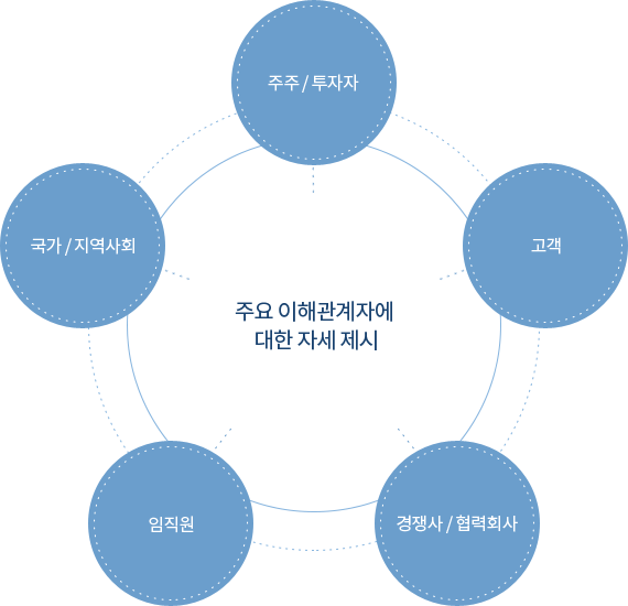 주요 이해관계자에 대한 자세 제시 - 주주/투자자, 고객, 경쟁사/협력회사, 임직원, 국가/지역사회